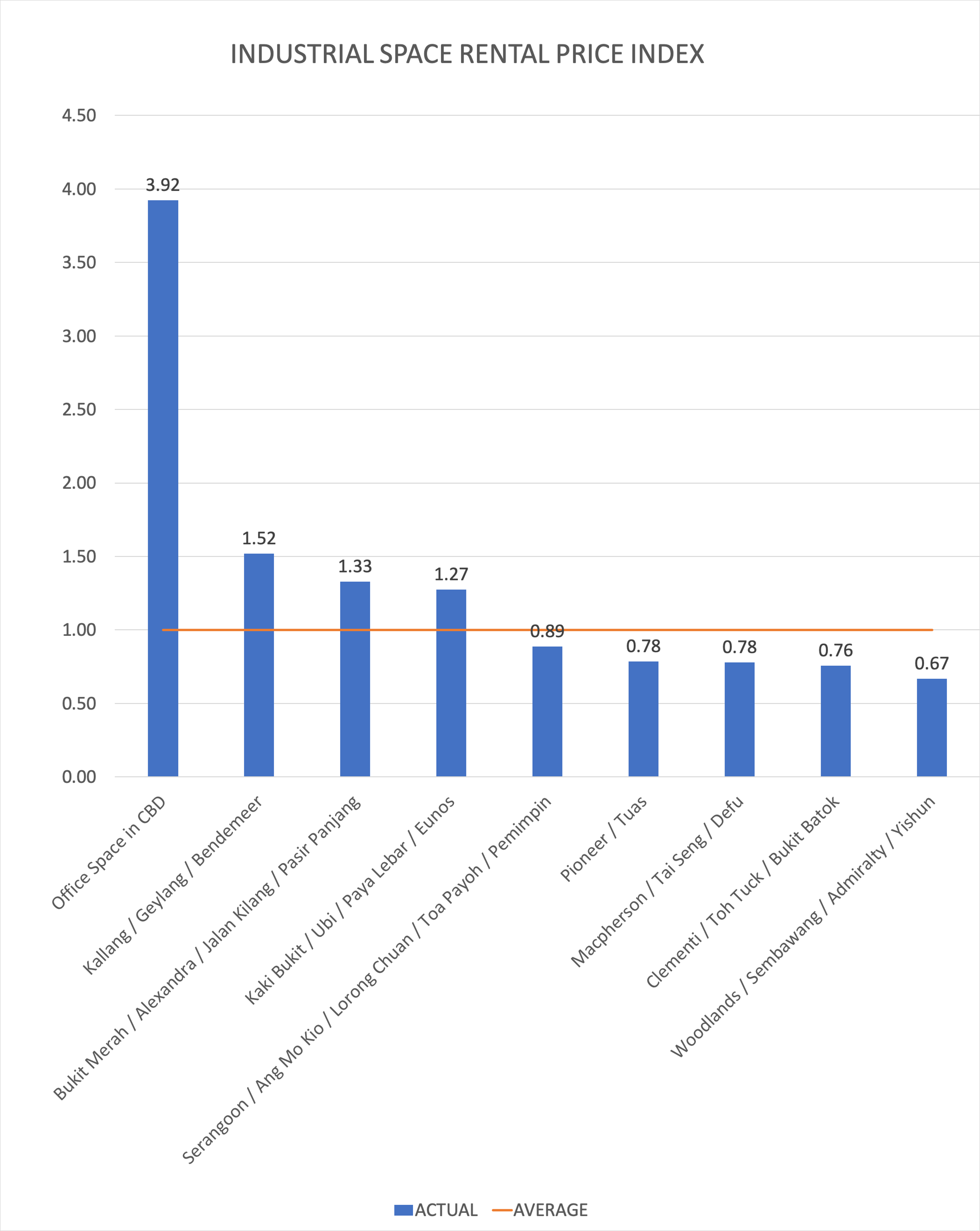 A Price Comparison of Warehouse For Rent